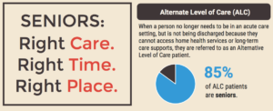 Alternate Level of Care infographic
