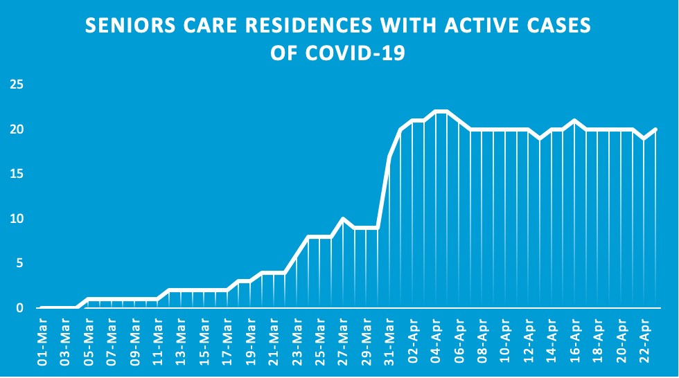 How did B.C. long-term care and assisted living operators successfully flatten the curve?