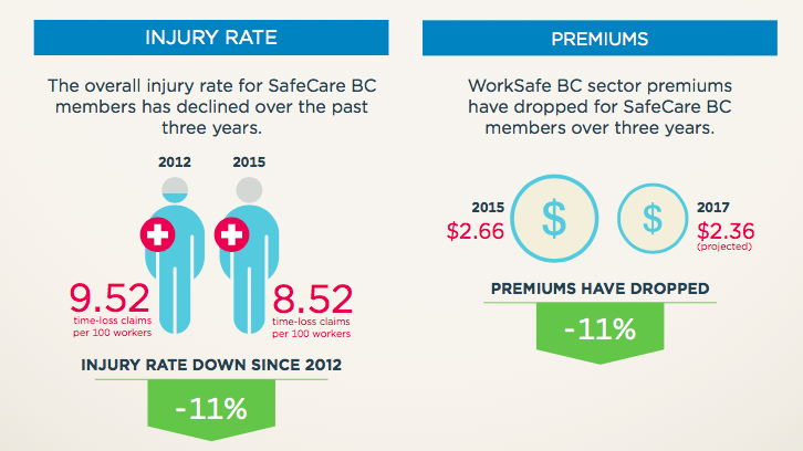 SafeCare BC Success Story: Worker Injury Rates Drop