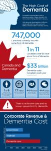 Dementia infographic, credit: Global News