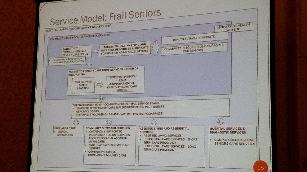 Figure 1 - A new service module for frail seniors in B.C.